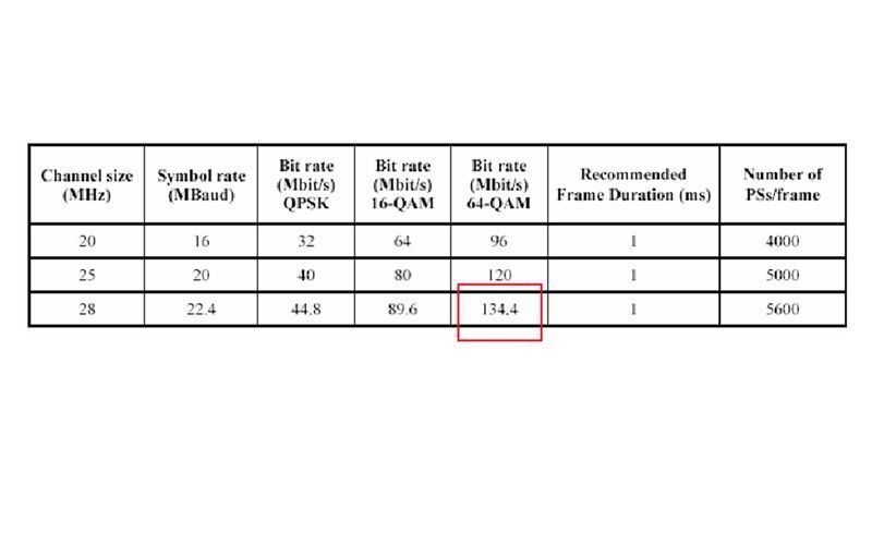 Abbildung 1: Bitraten und Bandbreiten für ROF=0,25; Bild: Dr. Franz-Joachim Kauffels (Archiv: Vogel Business Media)
