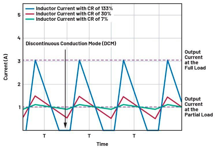 Selecting the right inductor current ripple
