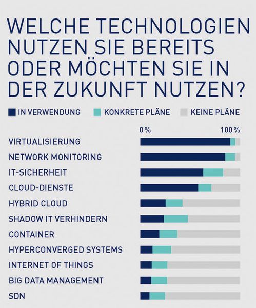 Paessler Umfrage 2016 
