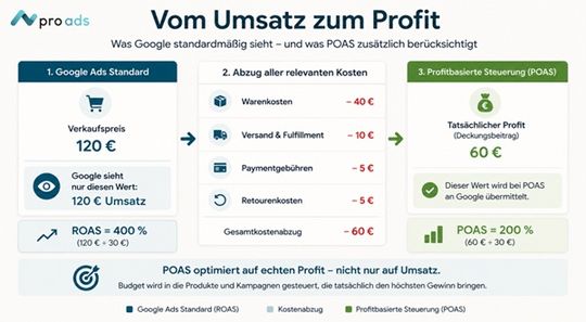 Vom Umsatz zum Profit: Der Umsatz einer Bestellung ist nur der Ausgangspunkt. Erst nach Abzug von Warenkosten, Versand, Payment- und weiteren variablen Kosten zeigt sich, welcher Profit tatsächlich erwirtschaftet wurde.(Bild:  Pro Ads Marketing)