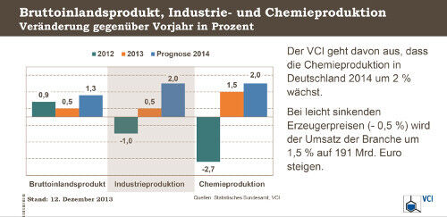  (Grafik: VCI)