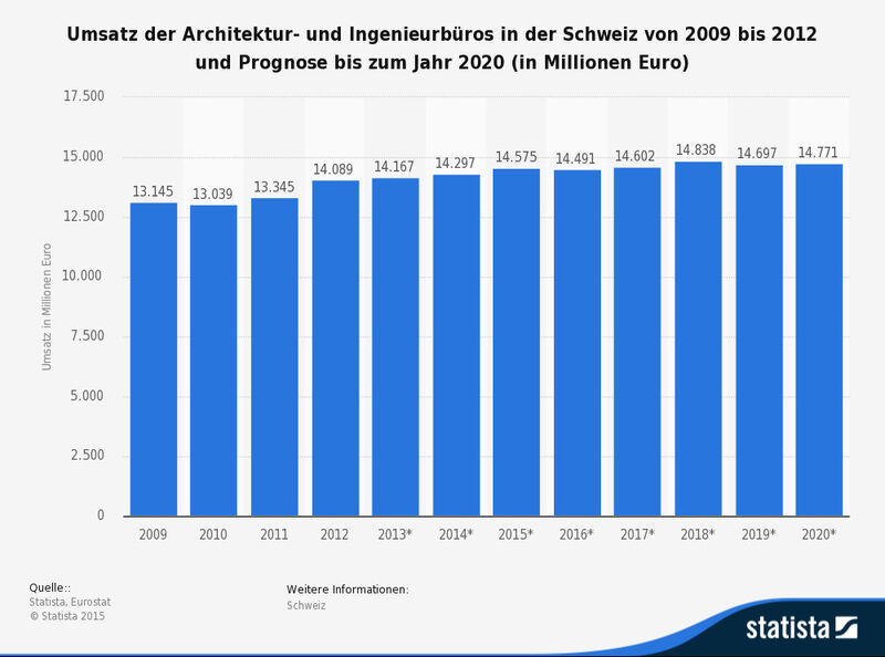 Diese Statistik zeigt den Umsatz der Architektur- und Ingenieurbüros (NACE Rev. 2 M711) in der Schweiz in den Jahren von 2009 bis 2012 und eine Prognose von Statista bis zum Jahr 2020 (in Millionen Euro). Laut der Prognose wird der Umsatz im Jahr 2020 rund 14,77 Milliarden Euro betragen. (Bild:  Statista, Eurostat)