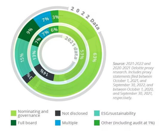 Dass ESG-Daten nicht offengelegt werden, nähert sich laut Deloitte dem Aussterben. Nur 3 von 500 befragten Unternehmen im Jahr 2022 legte keine Informationen über ihren gesamten ESG-Board-Governance-Ansatz offen, ein deutlicher Rückgang gegenüber 14 Prozent im Jahr 2021 und 28 Prozent im Jahr 2020. 