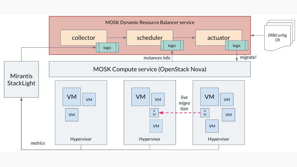 Mirantis OpenStack für Kubernetes 24.2: Neue Features und Updates