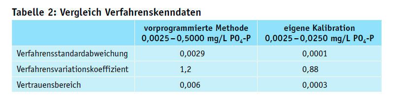 Tabelle 2: Vergleich Verfahrenskenndaten (Merck)
