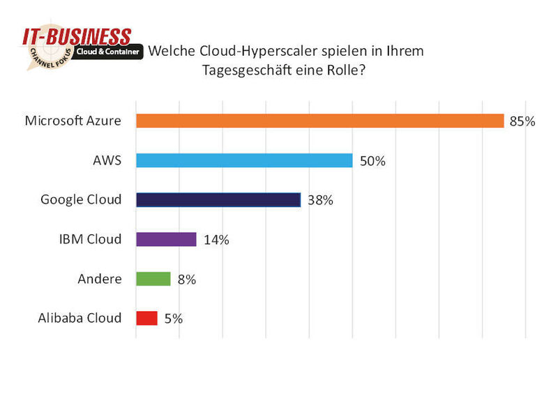 Microsoft Azure (85%) und AWS (50%) und Google Cloud (38%) bilden die Top 3 der Cloud-Hyperscaler der Umfrageteilnehmer. (IT-BUSINESS)