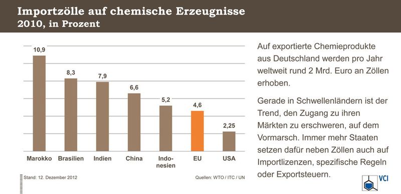 Importzölle auf chemische Erzeugnissse (Quelle: siehe Grafik)