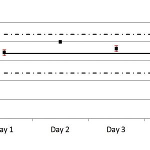 Result of pine needle analysis after digestion (straight line: certified value 0.0338 ± 0.01 mg/kg; broken line: upper and lower tolerance limit)