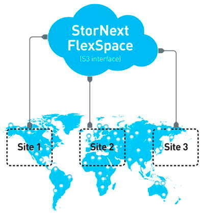 Die Funktion FlexSpace in StorNext 6 verfügt über eine Schnittstelle zu AWS S3. (Quantum)