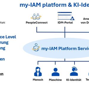 Die my-IAM-Plattform kann Azure, Entra ID, Microsoft 365 und andere Cloud-Workloads mit lokalen Netzwerken verbinden.(Bild:  Joos - FirstAttribute AG)