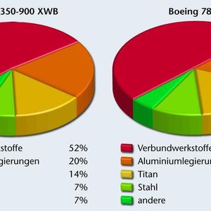 Bild 1: Titan wird bei der Boeing 787 und dem Airbus A350 XWB zwischen 14 und 20% des Flugzeuggewichts ausmachen. Das ist doppelt so viel wie bei aktuellen Flugzeuggenerationen. Quelle: IFW Hannover