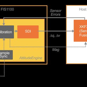 Figure 3: With the architecture depicted above, designers gain higher power efficiency by performing high-data-rate SDI calculations on the FIS1100 AttitudeEngine and streaming low-rate orientation and velocity increments to the XKF3 sensor fusion algorithm running on the host side.