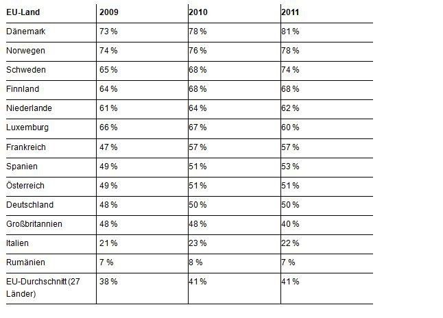 2011 hat sich jeder zweite Deutsche auf Websites öffentlicher Stellen informiert, dort amtliche Formulare heruntergeladen oder per Mail ausgefüllte Formulare zurückgesendet. In den skandinavischen Ländern sind es bis zu drei Viertel der Bevölkerung, in den Niederlanden und Frankreich rund 60 Prozent. (Archiv: Vogel Business Media)