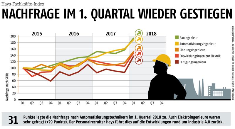 Juni-Ausgabe 2018Hays-Fachkräfte-Index: Nachfrage im 1. Quartal wieder gestiegen- Hier gehts zum E-Paper-Archiv. (Bild: Bokica, Angelha, Adobe Stock; Grafik: PROCESS, Quelle: VDMA)