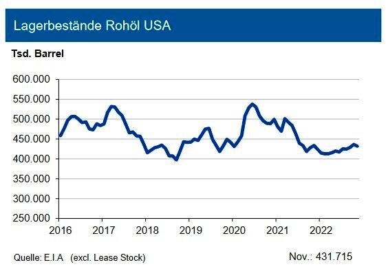 Die Rohöl- und Benzinvorräte lagen Ende November 2022 in den USA leicht unter Vorjahresniveau und rund 8 % bzw. 4 % unter ihrem langjährigen Mittelwert. Die Lagerbestände der übrigen Destillate fallen trotz des Anstiegs seit Anfang Oktober 9 bzw. 11 % geringer aus als der Vorjahres- bzw. langjährige Mittelwert. Hingegen sind die Einlagerungen der Propanbestände mit 25 % über dem Vorjahresbestand überdurchschnittlich hoch. Die Anzahl der aktiven Bohrlöcher hat sich in den USA mit zuletzt über 620 um rund ein Drittel gegenüber dem Vorjahr erhöht. Die Inlandsförderung lag Ende November 2022 um 7,8 % über dem Niveau von 2021. Entsprechend fielen die Importe von Rohöl im November 2022 etwas geringer aus als im Vorjahr, während die Exporte deutlich gesteigert werden konnten. Insgesamt stellt sich die Versorgung des weltweit größten westlichen Ölverbrauchers damit gut dar. (Bild: siehe Grafik)