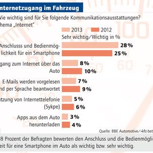 (Grafik: »kfz-betrieb«)