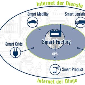 Industrie 4.0 muss als Bestandteil einer vernetzten, intelligenten Welt betrachtet werden, heißt es bei der Acatech: In der Smart Factory kommunizieren Menschen, Maschinen und Ressourcen wie in einem sozialen Netzwerk. Schnittstellen zu Smart Logistics und Smart Grid sind Grundlage intelligenter Infrastrukturen.