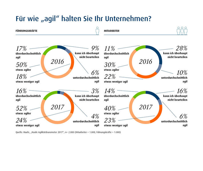  (Bild: Haufe, „Haufe Agilitätsbarometer 2017“)