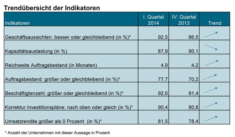 Aktuelle Konjunkturdaten des ostdeutschen Maschinenbaus. (Bild: VDMA Ost)