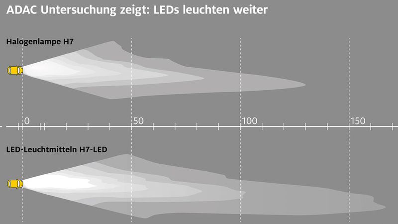 Wie groß der Unterschied ist, wird auf dem Schaubild deutlich.  (Bild: ADAC)