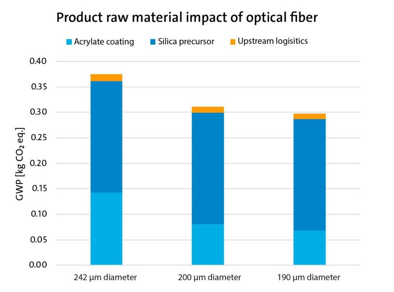 Rohmaterial-Einfluss auf den CO2-Fußabdruck von Glasfaser. (Bild: Corning Incorporated)