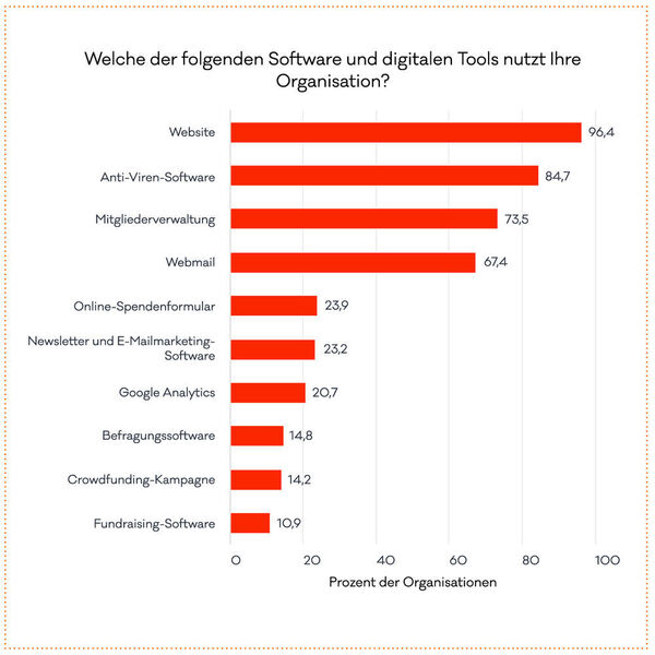 Diese Software und Tools nutzen Non-Profit-Organisationen. (Digital-Report 2020)