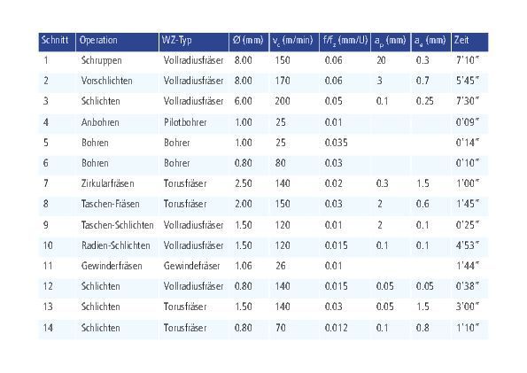 Die eingesetzten Werkzeuge mit Schnittdaten. (Mikron Tool)