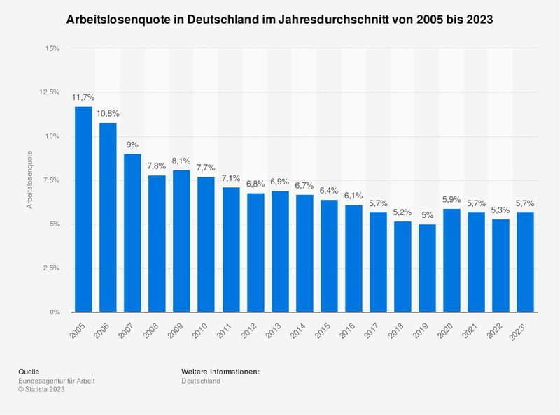 Arbeitslosenquote in Deutschland im Jahresdurchschnitt von 2005 bis 2023 (Bild: Statista)