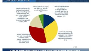Client-Virtualisierung: die Revolution oder ein alter Hut. IDC sucht Antworten. Grafik: IDC (Archiv: Vogel Business Media)