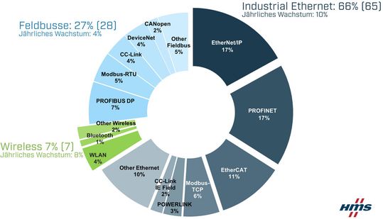 Die Studie über industrielle Netzwerke beinhaltet Einschätzungen von HMS für 2022 auf Basis neu installierter Knoten im Bereich der Fabrikautomatisierung. (Bild:  HMS Networks)