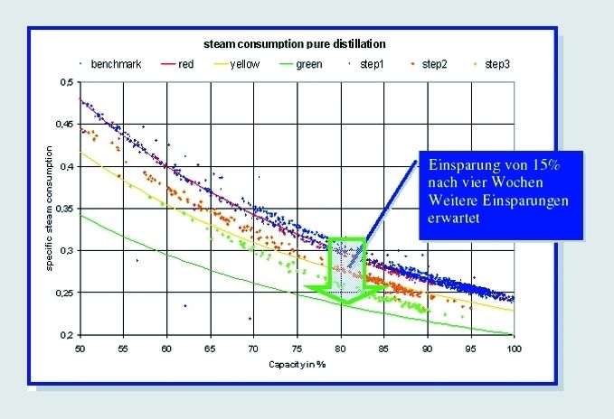 Abb. 4: Energieeinsparung in einer Destillation mithilfe von PerMonDo: Allein das Anzeigen des aktuellen und des optimalen Dampfverbrauchs in Abhängigkeit von der Last führte bereits nach vier Wochen zu einer mittleren Einsparung von 15 Prozent. (Archiv: Vogel Business Media)