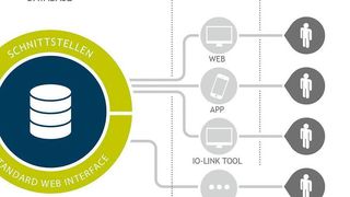 Funktion der herstellerübergreifenden, zentralen Datenbank der IO-Link Community für IO-Device Descriptions. (Profibus Nutzerorganisation e. V.)