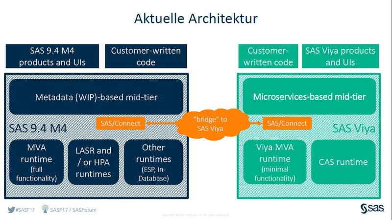 Die zwei aktuellen SAS-Architekturen verbindet derzeit eine Brücke.  (SAS)