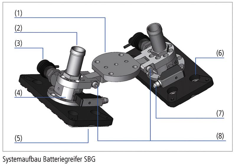 Pince à batteries Schmalz SBG(1) Fixation au robot(2) Évacuation contrôlée de l'air(3) Entrée optionnelle pour soupape d’air comprimé à mouvement rapide(4) Production de vide intégrée(5) Superficie de succion(6) Entrée pour capteur, par exemple pour contrôle de prise double(7) Entrée optionnelle pour commutateur à vide(8) Prise articulée pour une configuration flexible de la pince (Image: Schmalz)