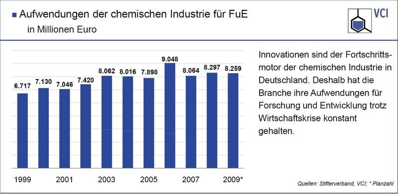Aufwendungen der chemischen Industrie für FuE in Millionen Euro, 1999 bis 2009  (Bild: VCI)
