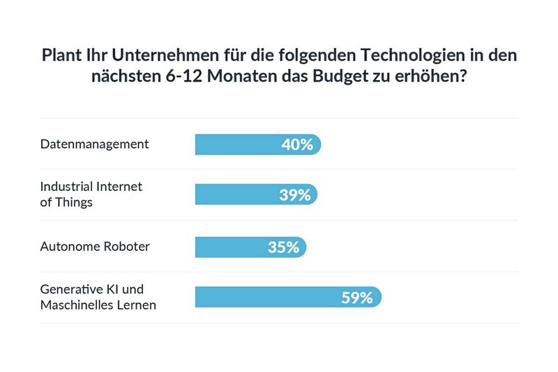 Generative KI und ML sind dioe Megathemen - dementsprechend fließen viele Investitionen in diese Bereiche. (Bild: Snowflake)