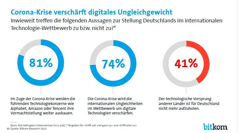 Die Corona-Krise verschärft das Ungleichgewicht weiter. (Bild: Bitkom)