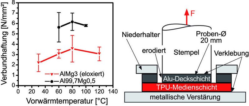 Bild 4: Die Haftfestigkeit zwischen Aluminium und TPE hängt von der jeweiligen Metalllegierung ab (links). Das zeigt ein modifizierter Stirnabzugstest (rechts, TPE-Schichtdicke 3 mm, Aluminiumschichtdicke 1 mm). Bild: LKT (Archiv: Vogel Business Media)