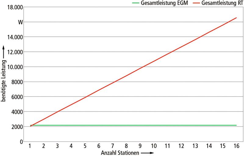 Bild 5: Energiebedarf der kurvengesteuerten EGM und des pneumatischen Rundtisches. (IMA)