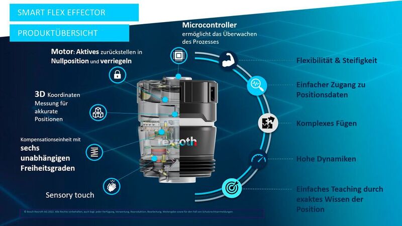 Der Smart Flex Effector integriert im Bauraum einen Motor, ein 3D-Koordinatenmesssystem, einen Microcontroller sowie die Kompensationseinheit. (Bild: Bosch Rexroth)