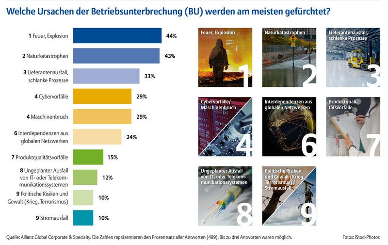 Cyber-Vorfälle zählen zu den Top-Risiken, die zu einer Betriebsunterbrechung (BU) führen können. Entsprechend sollten BU-Versicherungen auch Cyber-Risiken abdecken. (Allianz Global Corporate & Specialty SE (AGCS))