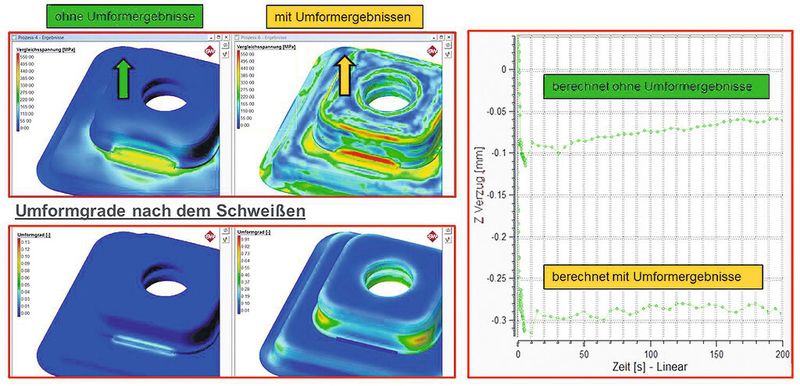 Verzug des Deckels nach dem Schweißen: a mit Berücksichtigung der Umformergebnisse (Kopplung der Umformsimulation und Schweißsimulation), b aufgrund der CAD-Geometrie. (Bild: Simufact)