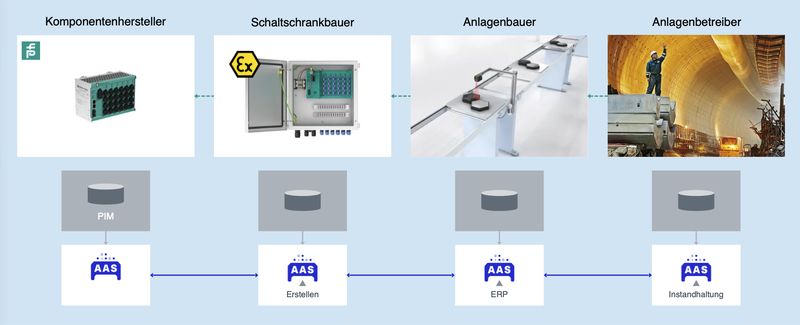 La información sobre las modificaciones puede transmitirse a lo largo de la misma cadena digital que los datos de producto y de ingeniería, hasta llegar al operador y al departamento de mantenimiento. (Bild: Pepperl+Fuchs)