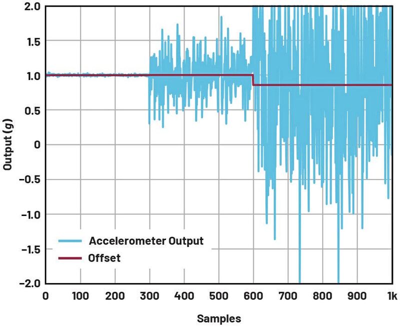 Bild 10: Vibrationsgleichrichtung in einem Beschleunigungssensor mit einem vollen Messbereich von ±2g aufgrund von asymmetrischem Clipping. 