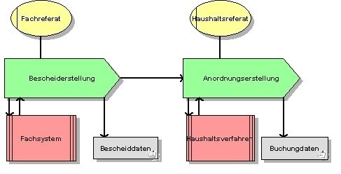 Das ARIS-Wertschöpfungskettendiagramm zeigt: Bescheiderstellung und Haushaltsfunktion sind nicht integriert (Archiv: Vogel Business Media)