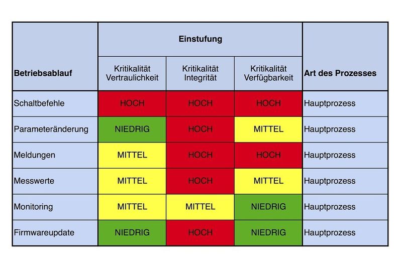 Die Basis für das Design eines sicheren Prozessnetzwerks ist eine detaillierte Risikobetrachtung. (Bild: prego services)