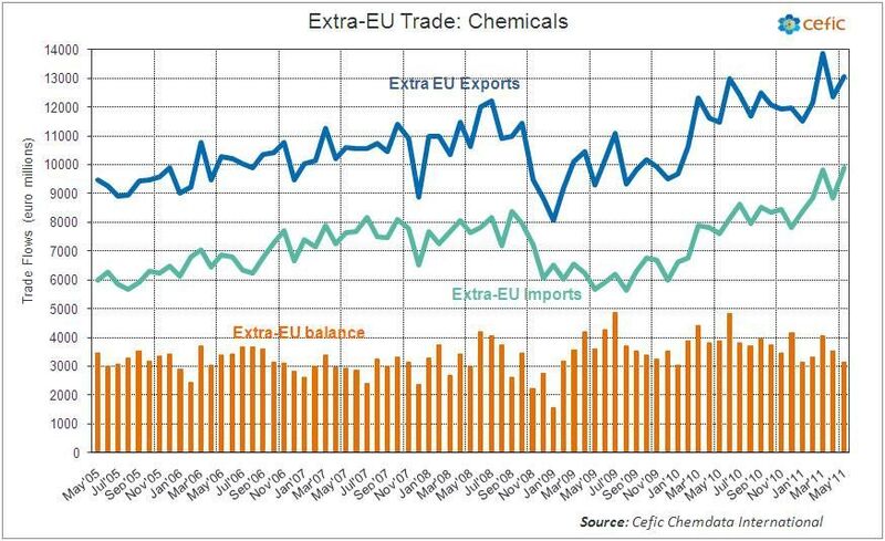 The EU chemicals sector posts 3.4 per cent growth for first six months of year, says a recent report by industry council Cefic.  (Picture: Cefic)