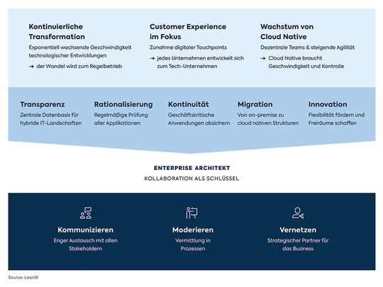 Herausforderungen und neues Rollenbild für Enterprise-Architekten.(Bild:  LeanIX)