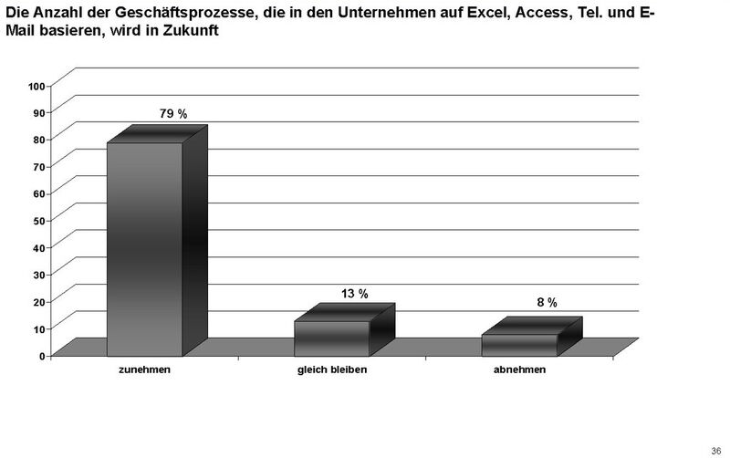 Ergebnisse des Business-Process-Management-Reports 2012 der Software Initiative Deutschland (SID) und Metasonic (Bild: SID / Metasonic)