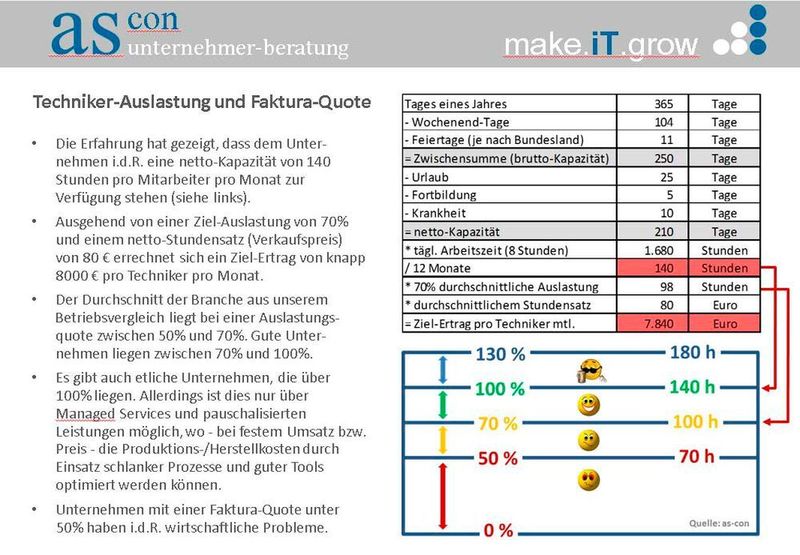Wie sind die Mitarbeiter durchschnittlich ausgelastet? Die Antwort darauf finden Sie hier. (as-con unternehmer-beratung)